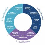 cloud-management-model